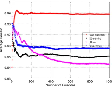 Figure 3.9 – Average Reward
