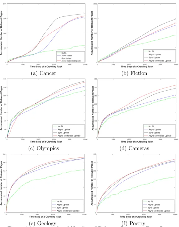 Figure 4.1 – Accumulated Number of Relevant Pages per Time Step
