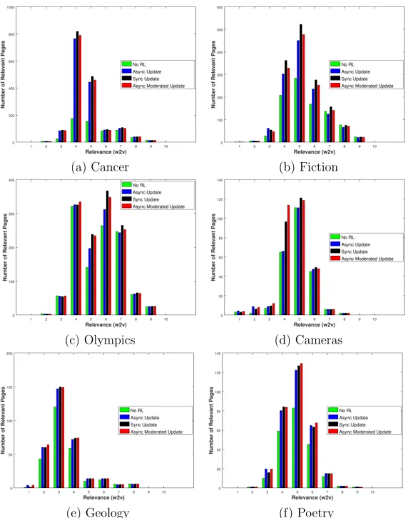 Figure 4.2 – Number of Relevant Pages per Relevance Interval