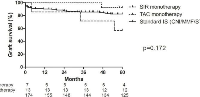 Fig 2. Graft survival in study groups and standard of care group. Patients received induction treatment with Alemtuzumab/Infliximab and long- long-term tacrolimus (TAC, n = 13) or sirolimus (SIR, n = 7) monotherapy