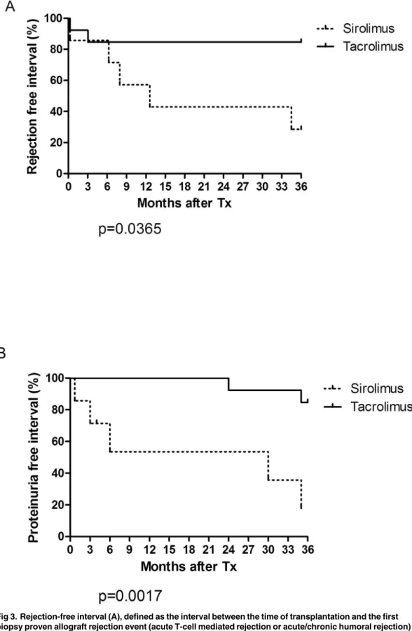 Fig 3. Rejection-free interval (A), defined as the interval between the time of transplantation and the first biopsy proven allograft rejection event (acute T-cell mediated rejection or acute/chronic humoral rejection) and proteinuria-free interval (B), as