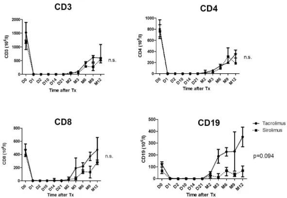 Fig 4. The effect of an initial aggressive immunosuppression (Alemtuzumab, anti-CD 52 therapeutical antibody targeting mature lymphocytes; Infliximab, anti-TNF-therapeutical antibody targeting  T-lymphocytes and Methylprednisolone, shortly before and after