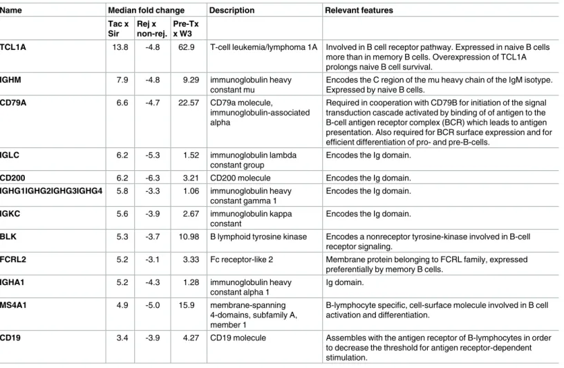 Table 3. List of B cell associated genes found to be differentially expressed within the particular group comparison
