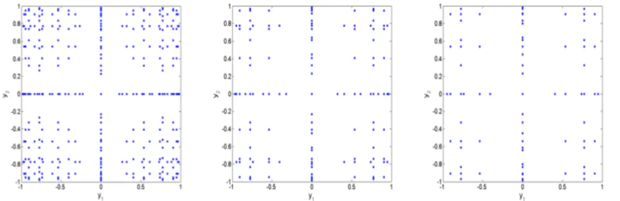 Figure 1.2 – Grille clairsemée isotrope (à gauche), grille clairsemée anisotrope α α 1 2 = 3 2 (au milieu) et α α 1 2 = 2 (à droite), pour Γ = [ − 1, 1] 2 et w = 6, utilisant des points de Clenshaw-Curtis.