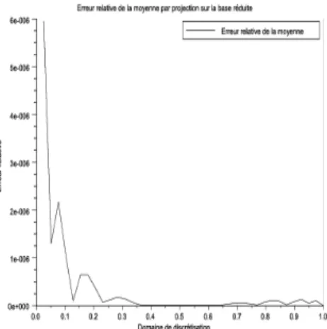 Figure 2.3 – L’erreur relative de la moyenne par projection et Monte Carlo