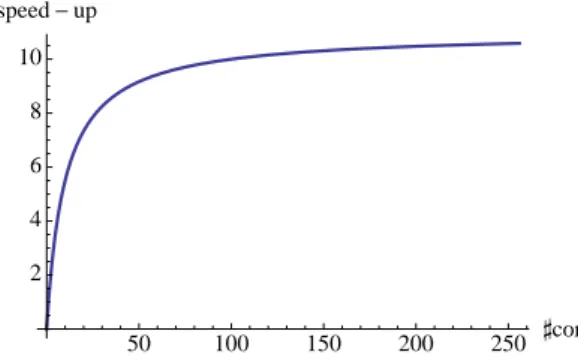 Fig. 3 Predicted speed-up in case of an exponential distribution, with x 0 = 100 and λ = 1/1000, w.r.t
