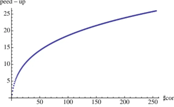 Fig. 5 Predicted speed-up in case of a lognormal distribution, with x 0 = 0, µ = 5 and σ = 1, w.r.t