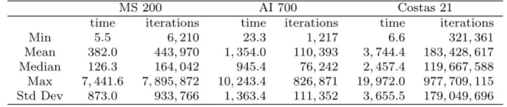 Table 2 presents the speed-up for the runtime and the number of iterations up to 256 processors for the executions of large benchmarks: Magic-Square (instance of size 200×200), All-Interval (instance of size 700) and Costas Array (instance of size 21)