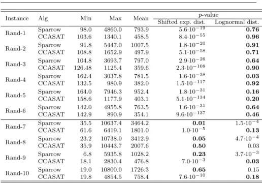 Table 4 Performance of sequential algorithms on random instances