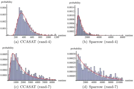 Fig. 10 depicts observations and the theoretical estimated distribution, and Fig. 11 shows a performance summary of the reference solvers to tackle an instance on the phase transition (rand-4) and another instance outside the phase transition (rand-7)