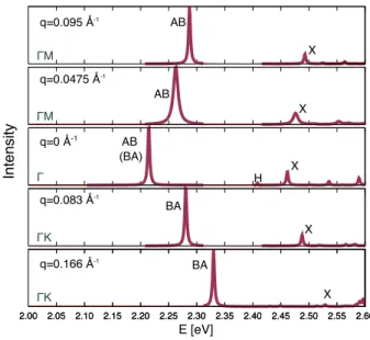 FIG. 2. Im(q, ω) around Γ-point (center panel) in compari- compari-son with the first two q point along ΓM towards up and ΓK towards down