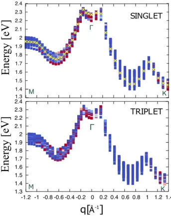 FIG. 3. Exciton band structure in bulk MoS2 for in-plane q along MΓK high symmetry lines