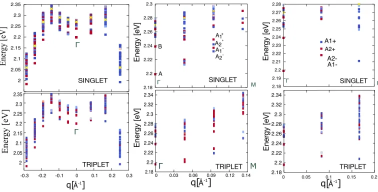 FIG. 4. Zoom of the exciton band structure in bulk MoS2 for in-plane q around Γ (left panels), and for the first q points along ΓM (central panels) and ΓK (right panels) Both (top panels) singlet and (bottom panels) triplet excitons are reported for compar