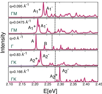 FIG. 5. Im(q, ω) around Γ-point (center panel) in compar- compar-ison with the first two q point along ΓM towards up and ΓK towards down