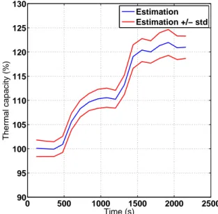Fig. 9 and 10 present the extracted thermal capac- capac-ity when concentration varies from 0 to 10000ppm (blue curve)