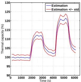 Fig. 10 Evolution of the extracted thermal capacity param- param-eter through self-identification procedure in closed-loop mode upon the concentration of water vapor in argon flow;  succes-sively 0ppm, 5000ppm, 0ppm, 10000ppm, 0ppm.