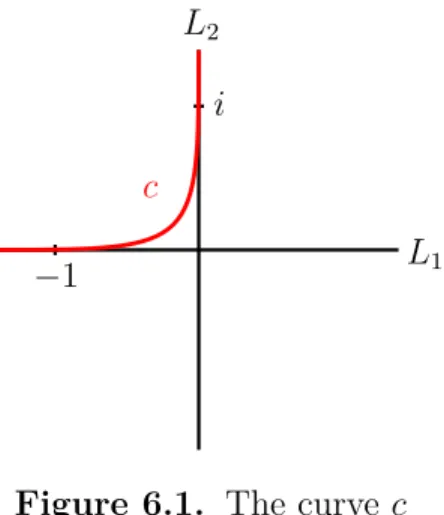 Figure 6.1. The curve c See Figure 6.1.