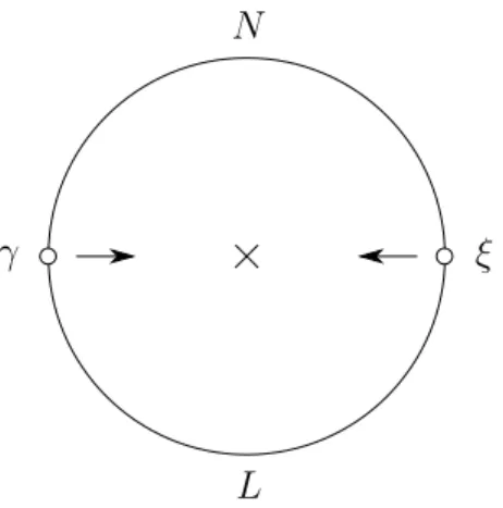 Figure 2.2. A disc contributing to the Poincaré duality quasi-isomorphism φ H,J