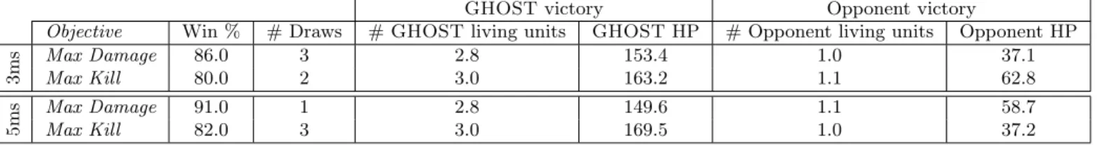 Table 2: Average results over 100 simulations for both objective functions, with the setup shown in Figure 3.