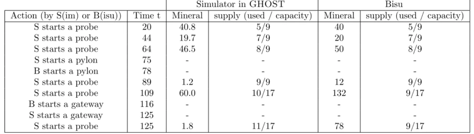 Table 5: Our simulator execution matched against the pro-gamer Bisu during the first two minutes.