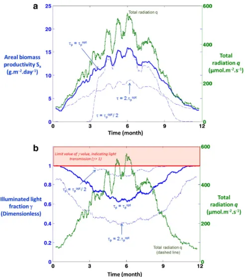 Fig. 6. Annual evolution of ideal residence time values that should be applied to maintain luminostat regime throughout the year for a horizontal PBR (Nantes)