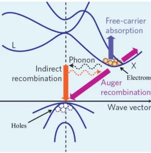 Fig. 1-1: Energy band structure of bulk Si and main carrier transition processes. From Ref