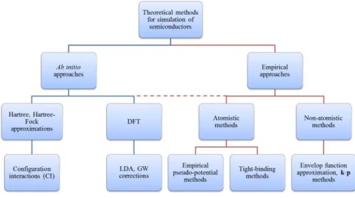 Fig. 2-1: Theoretical methods for calculating the band structure of semiconductors. 