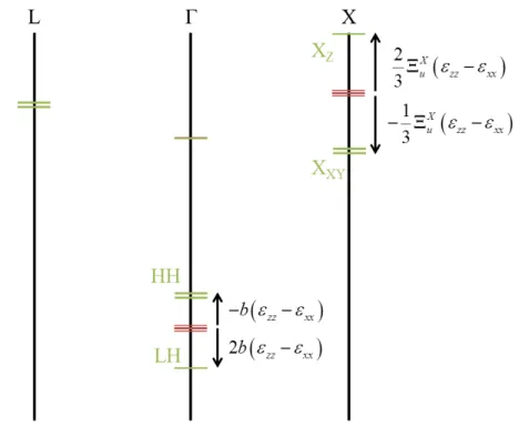 Fig. 2-5: Adding effect of the uniaxial strain. The hydrostatically (biaxially) strained case is shown as red  (green) lines