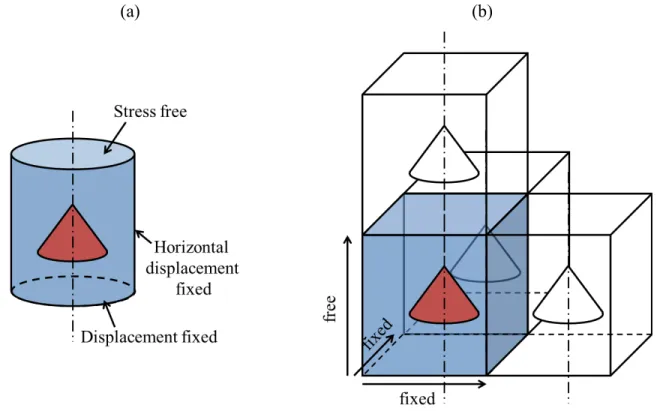 Fig. 2-17: Boundary conditions for the strain calculation in our (a) LCE model and (b) VFF model