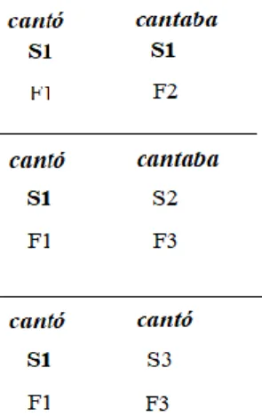 Figura 4.  Relación sintagmática entre los significados de cantó y cantaba  