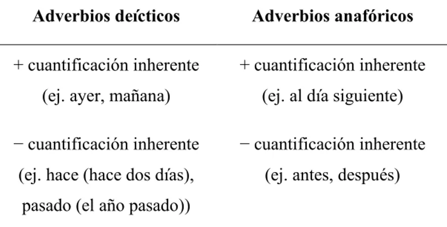 Tabla V. Tiempos deícticos y anafóricos en el italiano (Lo Cascio, 1986, p. 202) 