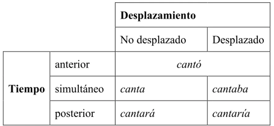 Tabla VIII. Configuración de formas verbales del español (Arias Bedoya, 2018, p. 99) 