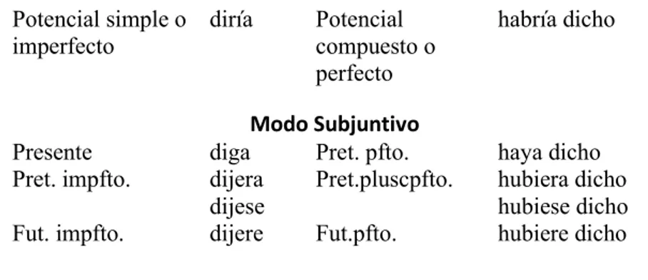 Tabla X. Sistema verbal del español (Gramática de la lengua castellana, 1931, p. 266) 