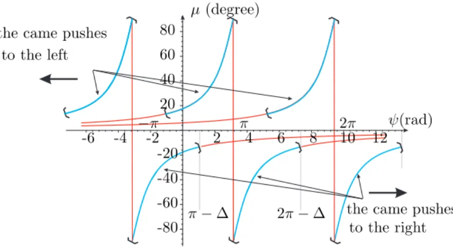 Figure 10: Pressure-angle distribution for one cam with one lobe, with p = 50, a 4 = 10 and e = 9