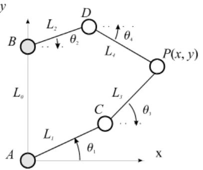 Figure 2. A two-dof closed-chain manipulator  Figure 3. The three-dof hybrid manipulator 