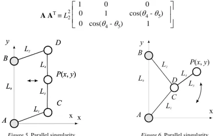 Figure 5. Parallel singularity  Figure 6. Parallel singularity 