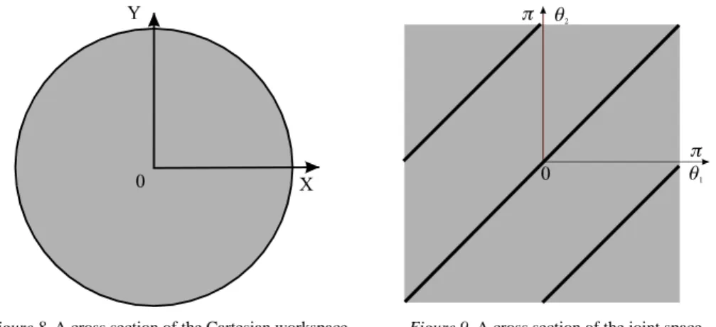 Figure 8. A cross section of the Cartesian workspace  for L 0  = 0 