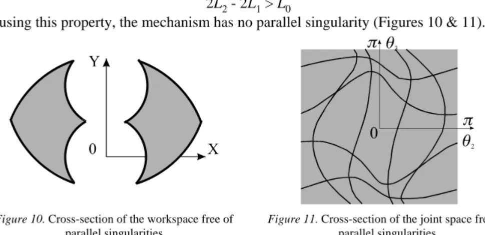 Figure 10. Cross-section of the workspace free of  parallel singularities  