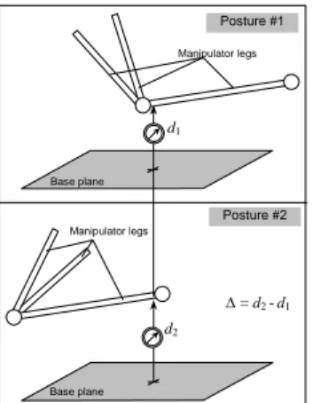 Fig. 2. Measuring the leg/surface parallelism  3.2 Calibration equations 