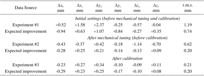 Table 1. Experimental data and expected improvements of accuracy (model-based) 