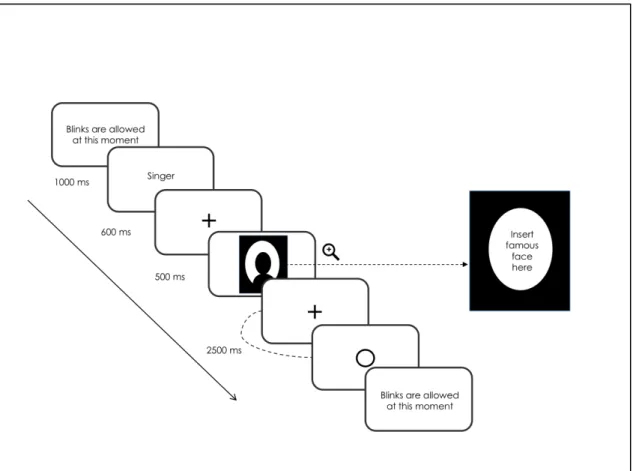 Figure 3. Trial design in the magnetoencephalography (MEG) semantic task 