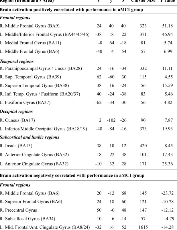 Table 4. Correlations between brain activation and performance in the aMCI and controls   Region (Brodmann’s Area)  x  y  z  Cluster Size  T value  Brain activation positively correlated with performance in aMCI group 