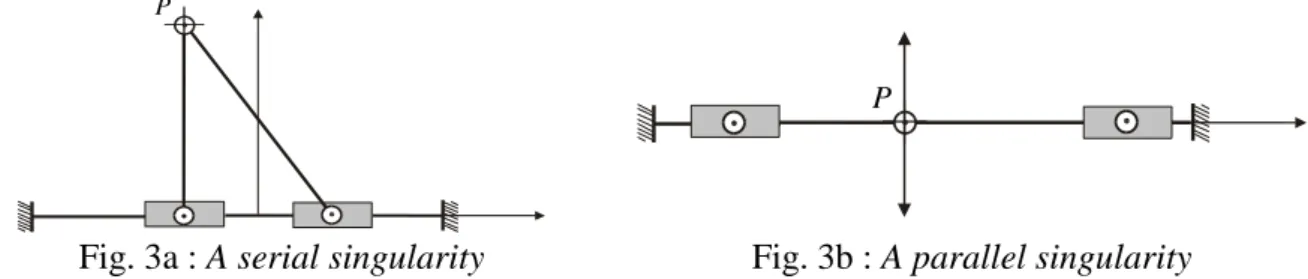 Figure 3b shows  a parallel  singularity.  The velocity amplification factor is  infinite along  the  vertical  direction  and  the  force  amplification  factor  is  close  to  zero