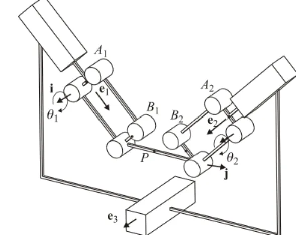 Figure 3 shows a PKM with two dofs. The output body is  connected  to  the  linear  joints  through  a  set  of  two  parallelograms  of  equal  lengths  L  A B i i ,  so  that  it  can  move only in translation