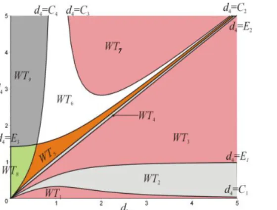 Figure 14. Parameter space partition in a 