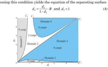 Figure 8. Plots of the four separating surfaces in a section (d 3 , d 4 ) of the  parameter space for r 2 =1