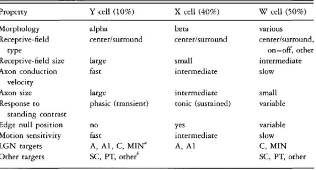 Figure 1. Classification of RGC’s from the cat retina based on anatomical and functional  properties