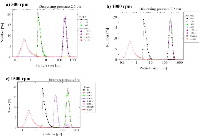 Fig. IV. 14 Particle size distribution in number of coated particle at each operating time and  (a) 500 rpm, (b) 1000 rpm, (c) 1500 rpm at 2.5 bar 