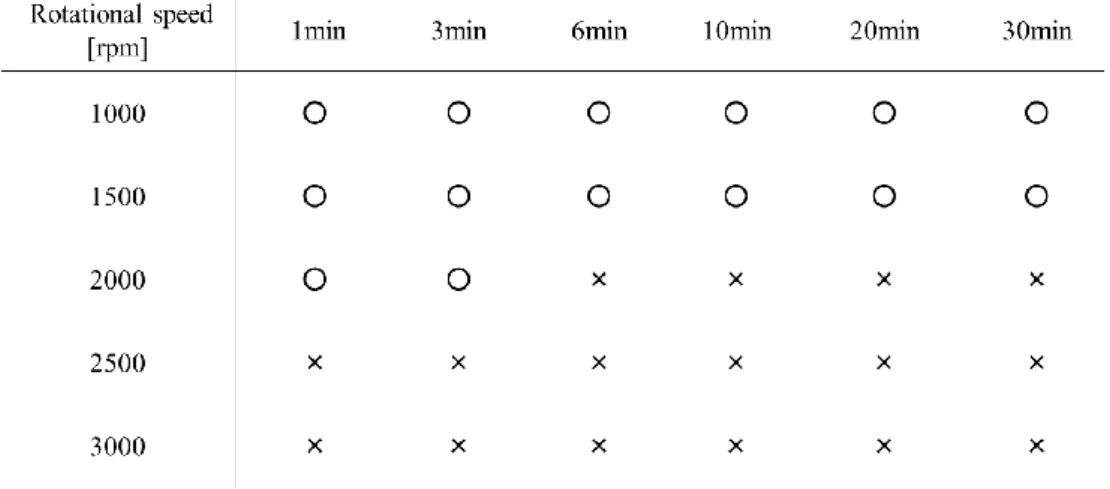 Table IV.2 Suitable operating conditions for dry coating using Cyclomix 