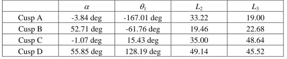 Fig 4.   Singular curves and cusp points in a slice of the 3-RPR manipulator joint space (L 2 ,L 3 ) for  L 1 =27